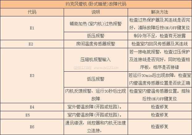 约克空调图3