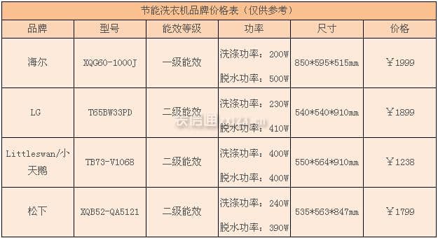 节能洗衣机