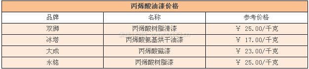丙烯酸油漆