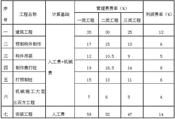 施工管理费