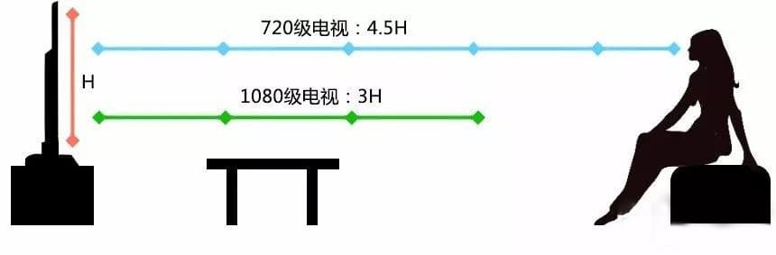 电视机选多大尺寸合适?
