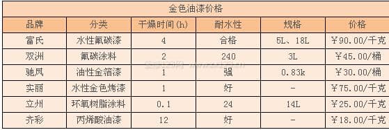 金色油漆