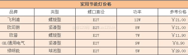 家用节能灯图3