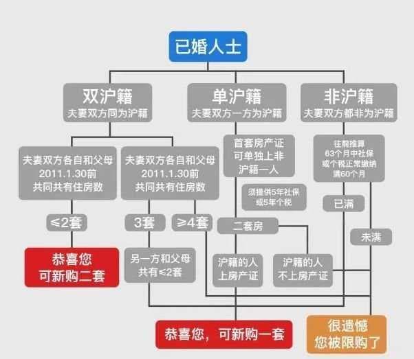 上海二套房政策是什么图3