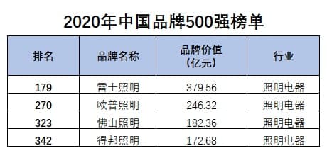 2020年雷士照明品牌价值379.56亿元，九年蝉联行业前茅