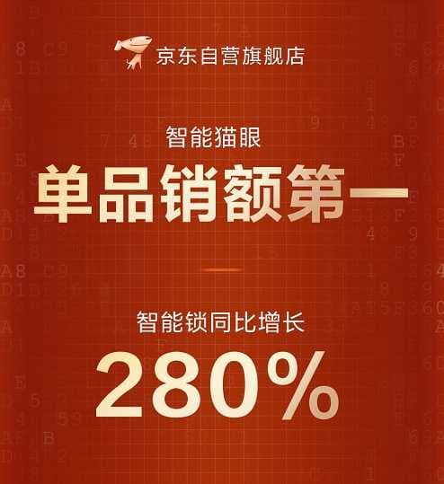 萤石网络双11战报：斩获天猫平台网络摄像机类目、门镜/猫眼类目三冠王