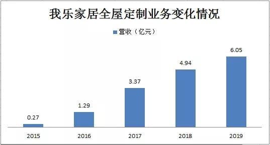 定制家居企业布局产能 我乐未来年产达百亿